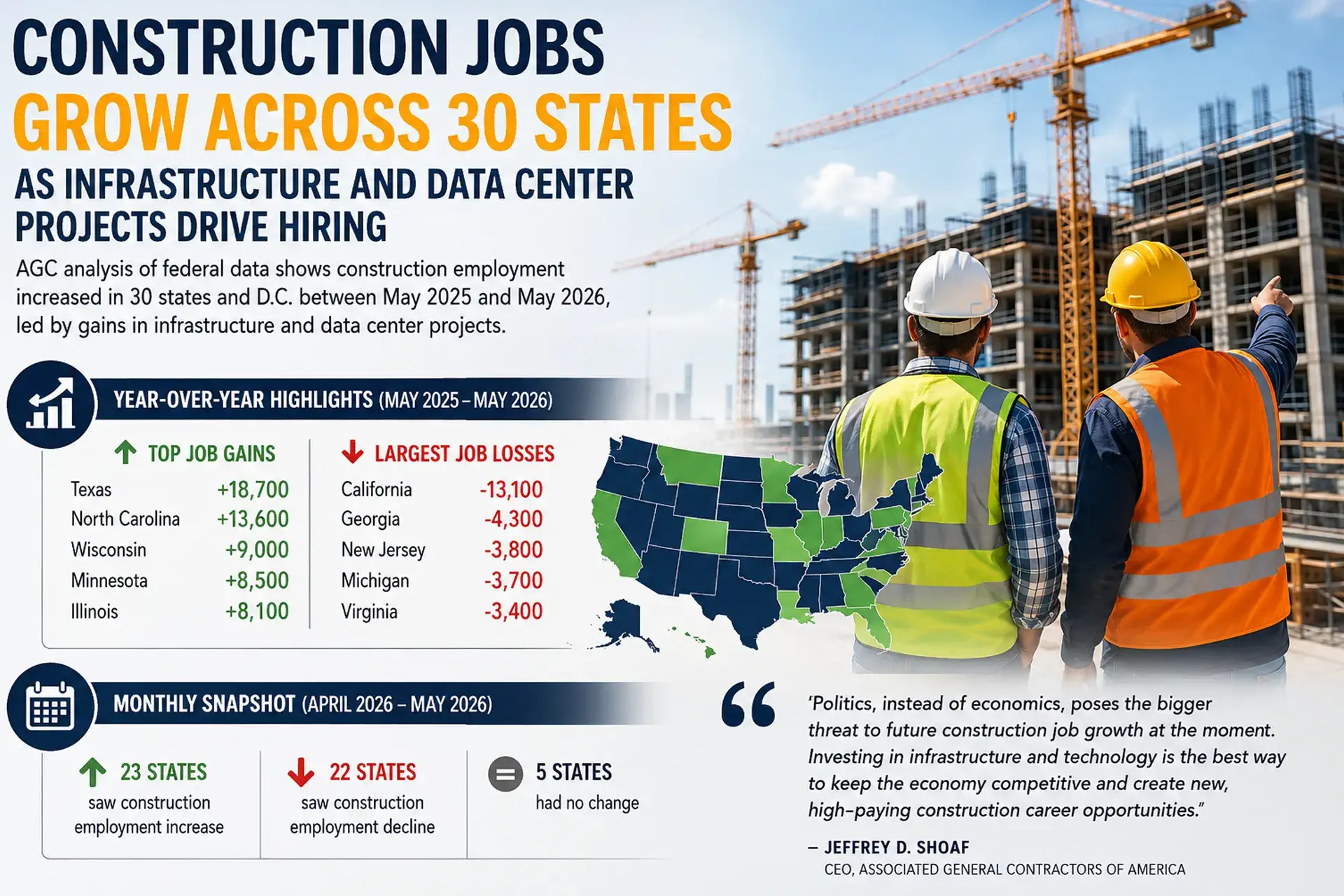 Construction job growth mage with rising stats and numbers